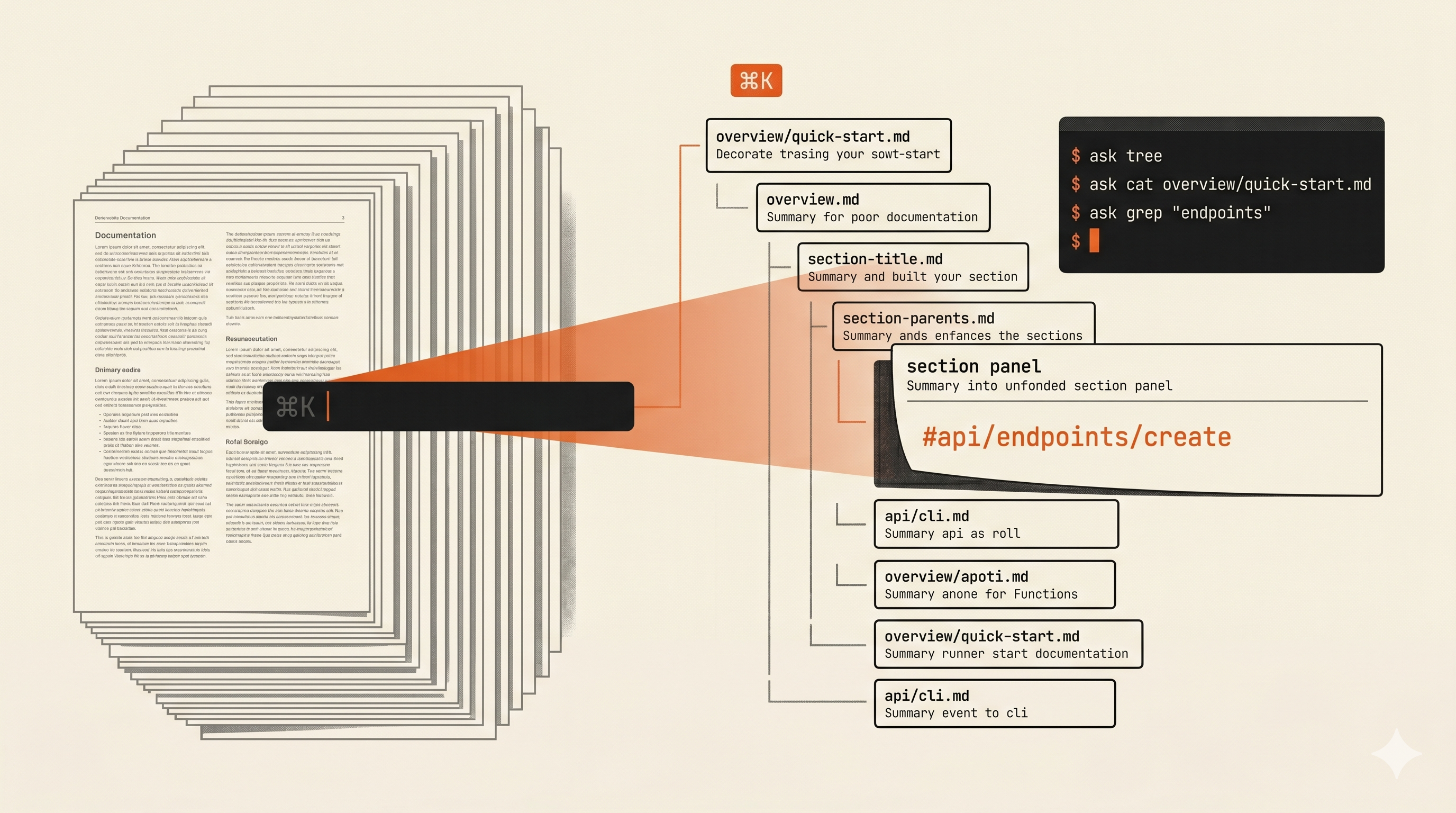 A stack of documentation pages distilled into a directory tree of markdown section files on warm paper, read two equal ways: an orange ⌘K beam for readers and an `ask` terminal running tree, cat, and grep for agents — both unfolding the same section, anchored at #api/endpoints/create.